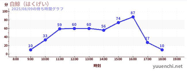 白鯨(はくげい)の待ち時間グラフ