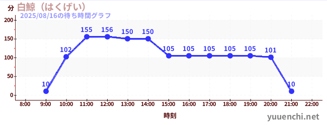 莫比迪克の待ち時間グラフ