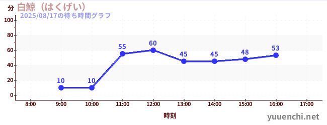 白鯨（はくげい）の待ち時間グラフ