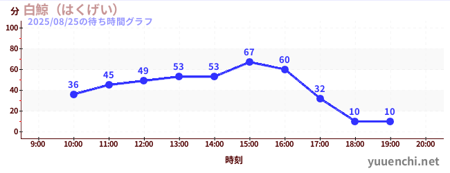 白鯨(はくげい)の待ち時間グラフ