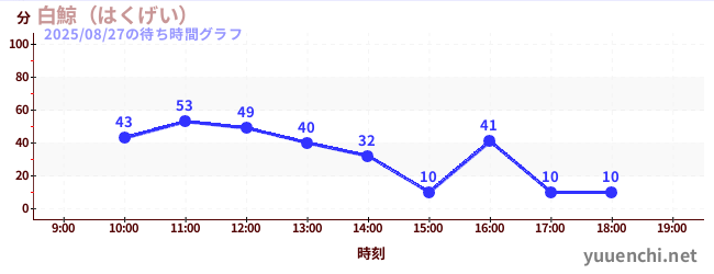 白鯨（はくげい）の待ち時間グラフ