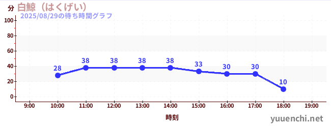 白鯨(はくげい)の待ち時間グラフ