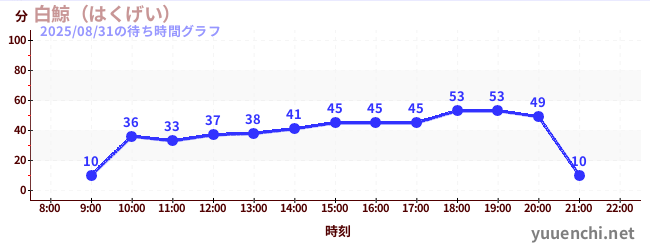 白鯨(はくげい)の待ち時間グラフ