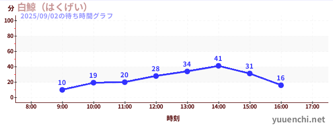 白鯨(はくげい)の待ち時間グラフ