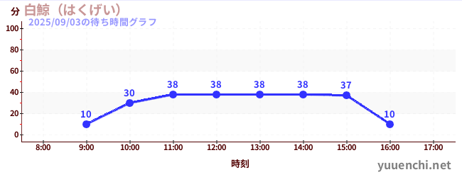 白鯨(はくげい)の待ち時間グラフ