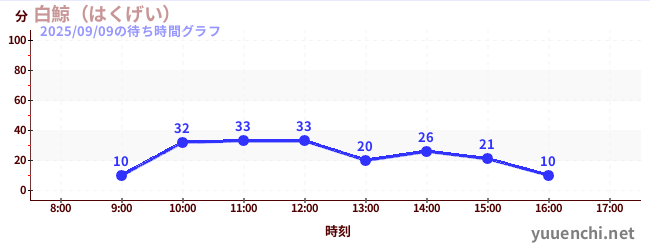 莫比迪克の待ち時間グラフ