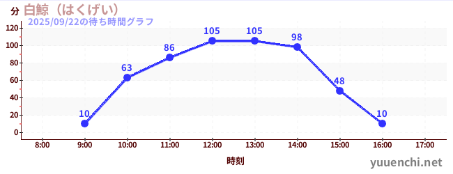 白鯨（はくげい）の待ち時間グラフ