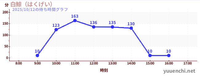 白鯨(はくげい)の待ち時間グラフ