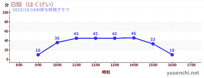 白鯨(はくげい)の待ち時間グラフ