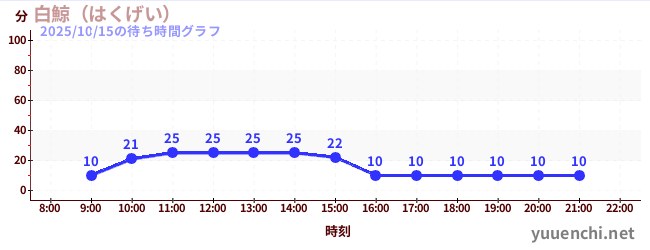 白鯨(はくげい)の待ち時間グラフ