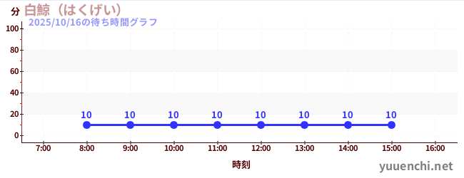 白鯨(はくげい)の待ち時間グラフ