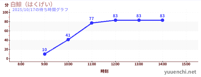 白鯨(はくげい)の待ち時間グラフ