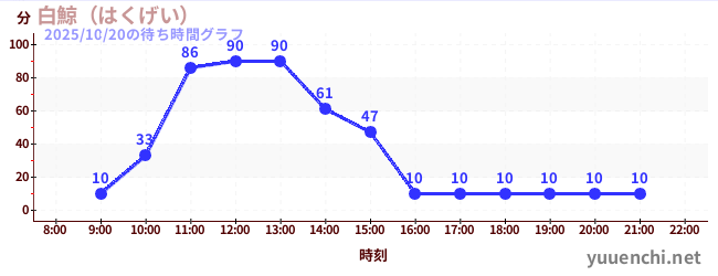 白鯨（はくげい）の待ち時間グラフ