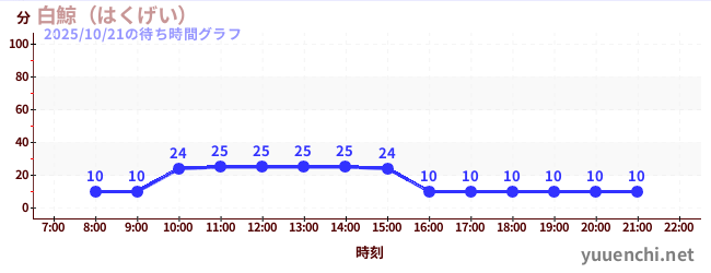 白鯨 (굳셀 경, 굳셀 경)の待ち時間グラフ