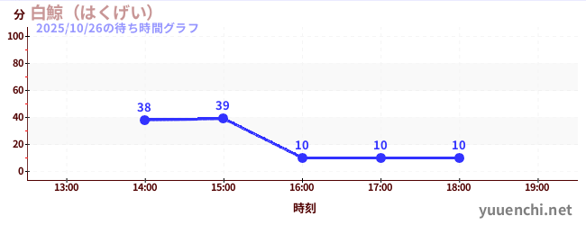 白鯨（はくげい）の待ち時間グラフ