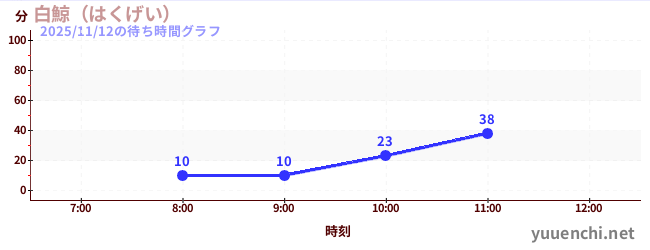 白鯨 (굳셀 경, 굳셀 경)の待ち時間グラフ