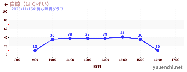 莫比迪克の待ち時間グラフ