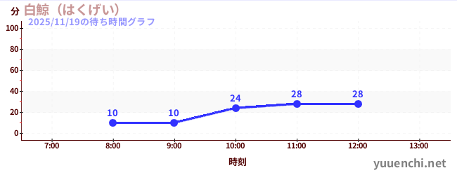 白鯨 (굳셀 경, 굳셀 경)の待ち時間グラフ
