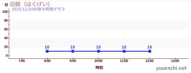Moby Dickの待ち時間グラフ