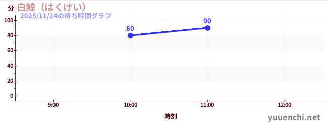 莫比迪克の待ち時間グラフ