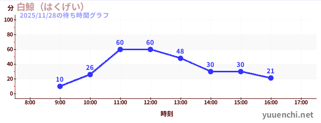 白鯨（はくげい）の待ち時間グラフ