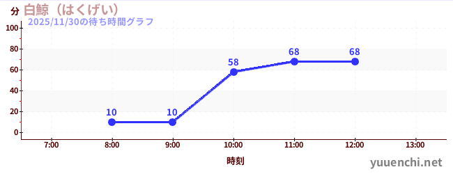 Moby Dickの待ち時間グラフ