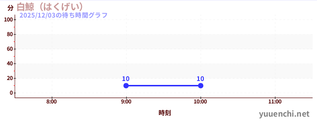 白鯨 (굳셀 경, 굳셀 경)の待ち時間グラフ