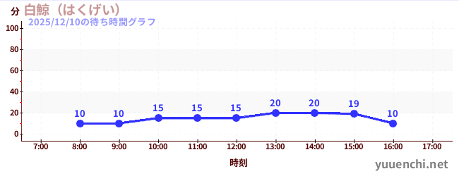 白鯨（はくげい）の待ち時間グラフ