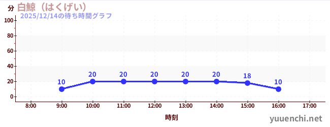 白鯨（はくげい）の待ち時間グラフ