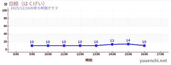 白鯨（はくげい）の待ち時間グラフ