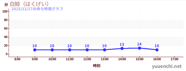 白鯨（はくげい）の待ち時間グラフ