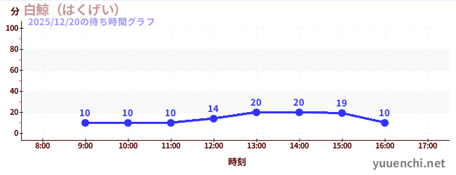 Moby Dickの待ち時間グラフ