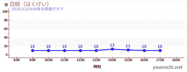 白鯨（はくげい）の待ち時間グラフ
