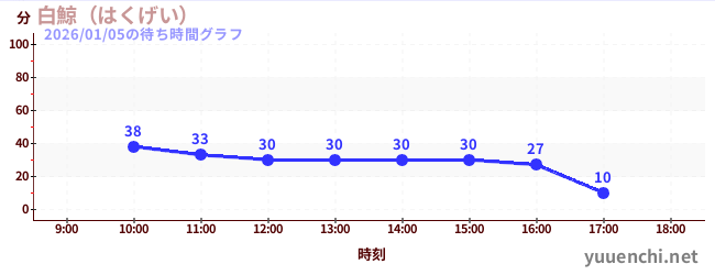 莫比迪克の待ち時間グラフ