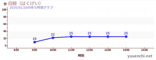 白鯨 (굳셀 경, 굳셀 경)の待ち時間グラフ