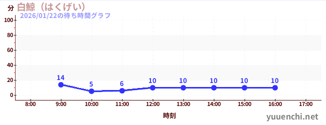 莫比迪克の待ち時間グラフ