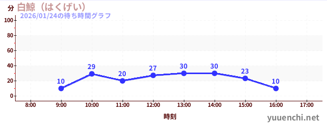 โมบี้ ดิ๊กの待ち時間グラフ