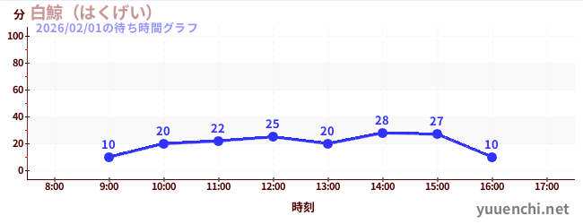 โมบี้ ดิ๊กの待ち時間グラフ