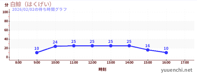 白鯨 (굳셀 경, 굳셀 경)の待ち時間グラフ