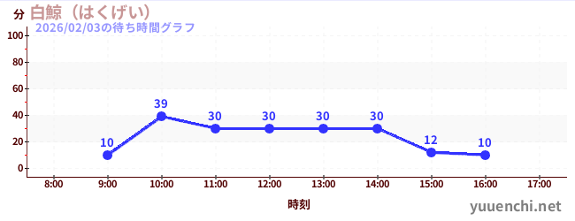 โมบี้ ดิ๊กの待ち時間グラフ