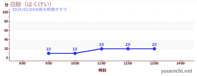莫比迪克の待ち時間グラフ