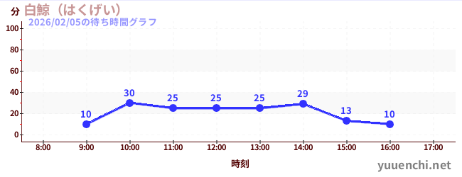 โมบี้ ดิ๊กの待ち時間グラフ