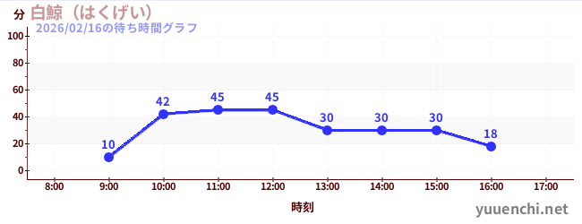 白鯨 (굳셀 경, 굳셀 경)の待ち時間グラフ