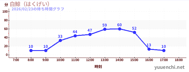 白鯨 (굳셀 경, 굳셀 경)の待ち時間グラフ