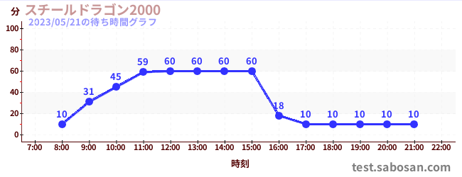 钢龙2000の待ち時間グラフ