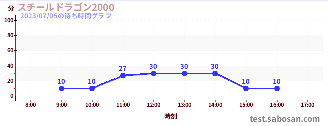鋼龍2000の待ち時間グラフ