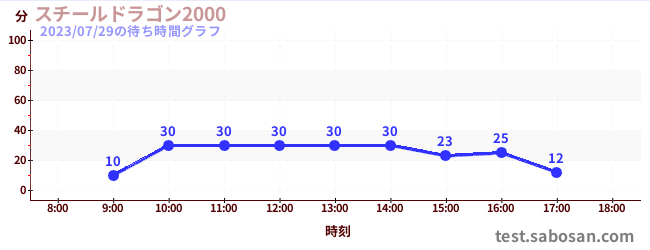 steel dragon 2000の待ち時間グラフ