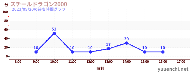 鋼龍2000の待ち時間グラフ