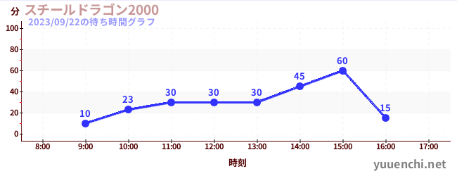 สตีล ดราก้อน 2000の待ち時間グラフ