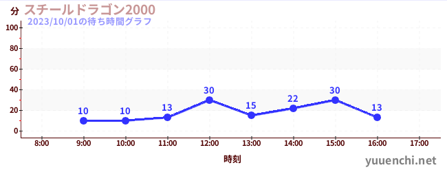 steel dragon 2000の待ち時間グラフ